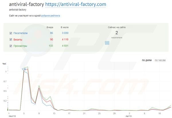 Statistiques de trafic web vers un site maliceux répendant Antiviral Factory 2013
