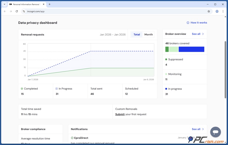 Incogni Tableau de bord de confidentialité des données