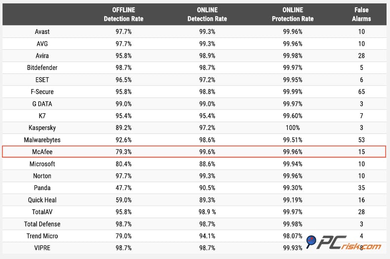 mcafee av-comparatives résultats
